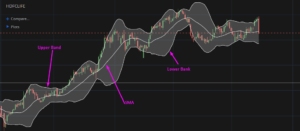 Bollinger Bands